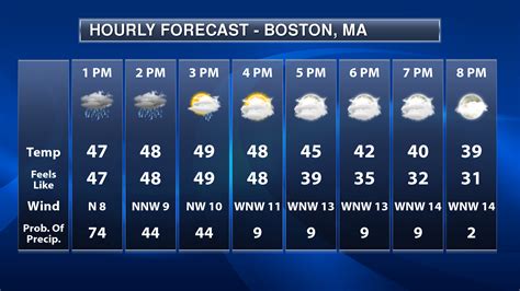 Weather Forecast for Today and Tomorrow for BD4 .